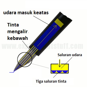 cara kerja pena pulpen